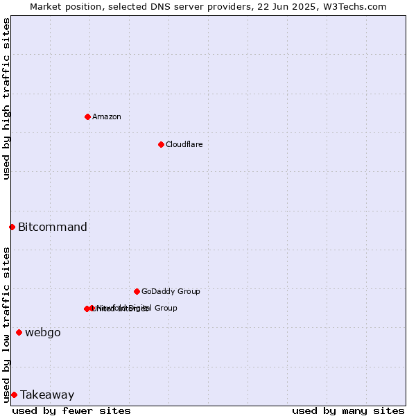 Market position of webgo vs. Takeaway vs. Bitcommand