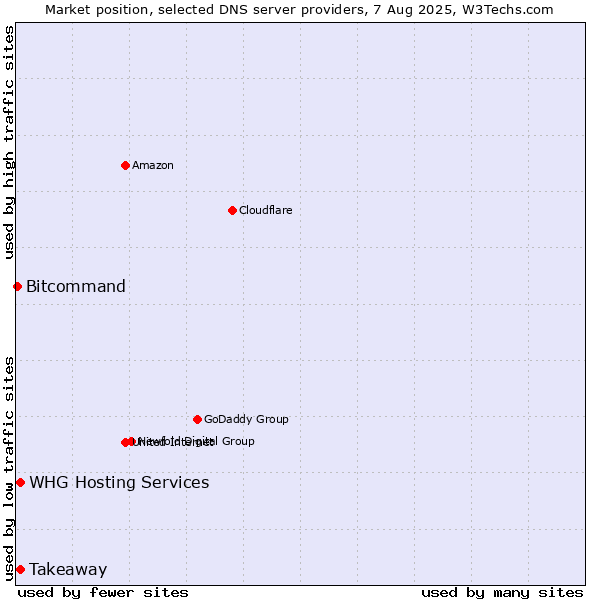 Market position of Takeaway vs. WHG Hosting Services vs. Bitcommand