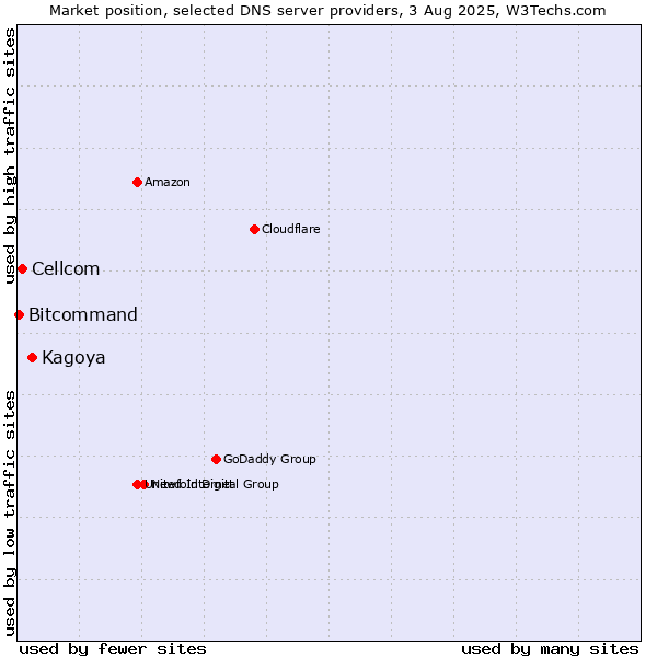 Market position of Kagoya vs. Cellcom vs. Bitcommand