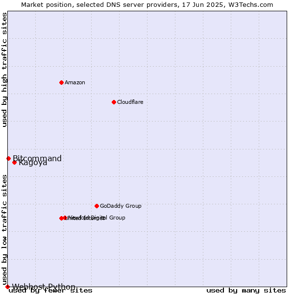 Market position of Kagoya vs. Bitcommand vs. Webhost Python
