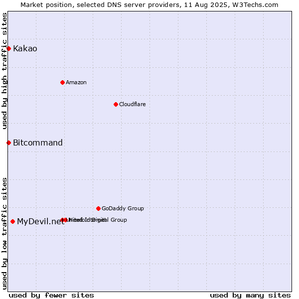 Market position of MyDevil.net vs. Kakao vs. Bitcommand