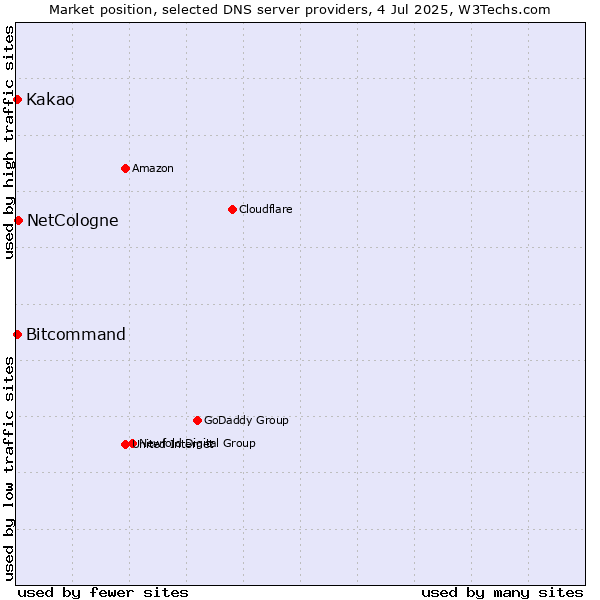Market position of NetCologne vs. Kakao vs. Bitcommand
