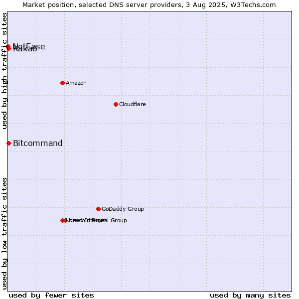 Market position of Kakao vs. Bitcommand vs. NetEase