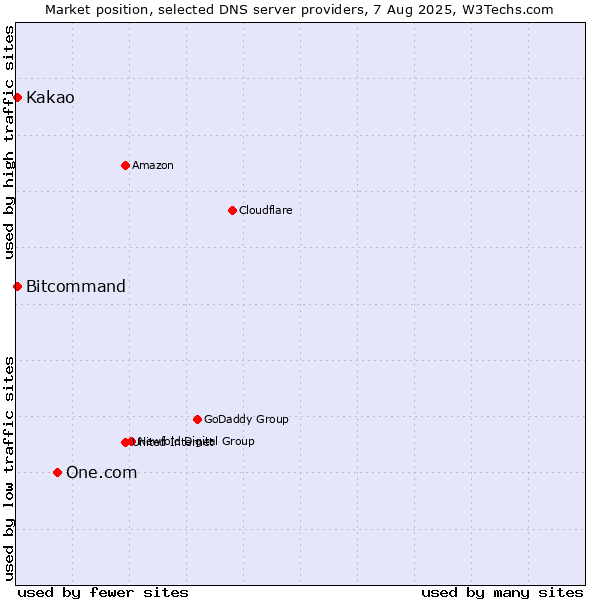 Market position of One.com vs. Kakao vs. Bitcommand