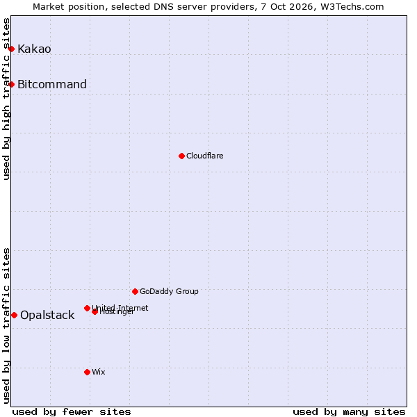 Market position of Opalstack vs. Kakao vs. Bitcommand