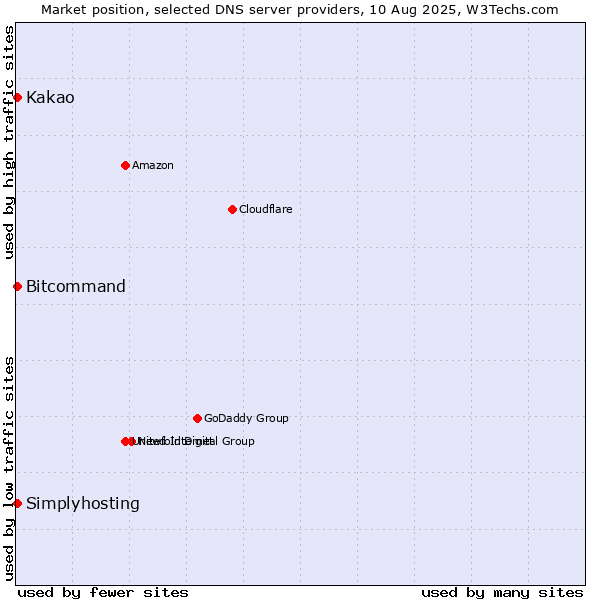 Market position of Kakao vs. Bitcommand vs. Simplyhosting
