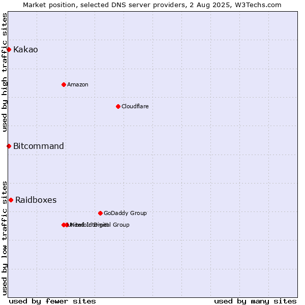 Market position of Raidboxes vs. Kakao vs. Bitcommand