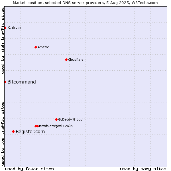 Market position of Register.com vs. Kakao vs. Bitcommand