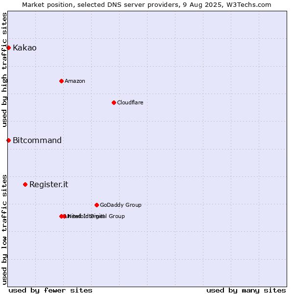 Market position of Register.it vs. Kakao vs. Bitcommand