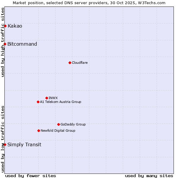 Market position of Kakao vs. Bitcommand vs. Simply Transit