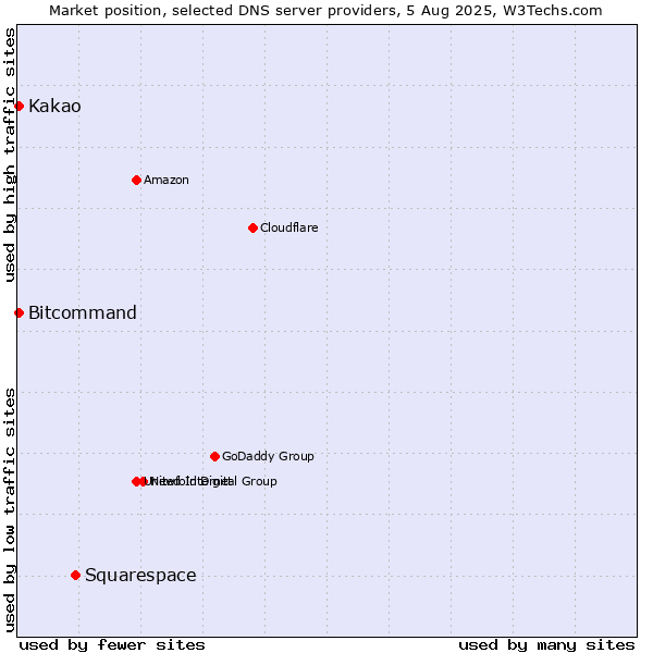 Market position of Squarespace vs. Kakao vs. Bitcommand