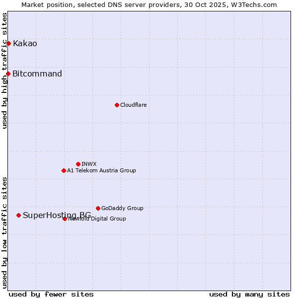 Market position of SuperHosting.BG vs. Kakao vs. Bitcommand