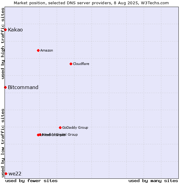 Market position of we22 vs. Kakao vs. Bitcommand