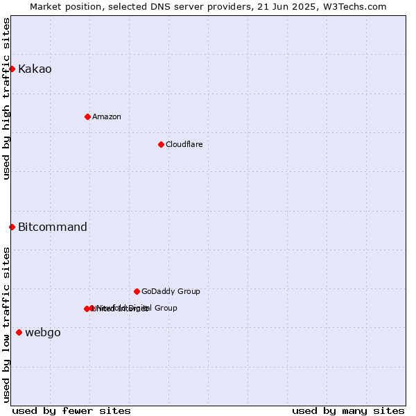 Market position of webgo vs. Kakao vs. Bitcommand