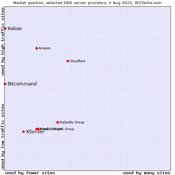 Market position of XServer vs. Kakao vs. Bitcommand
