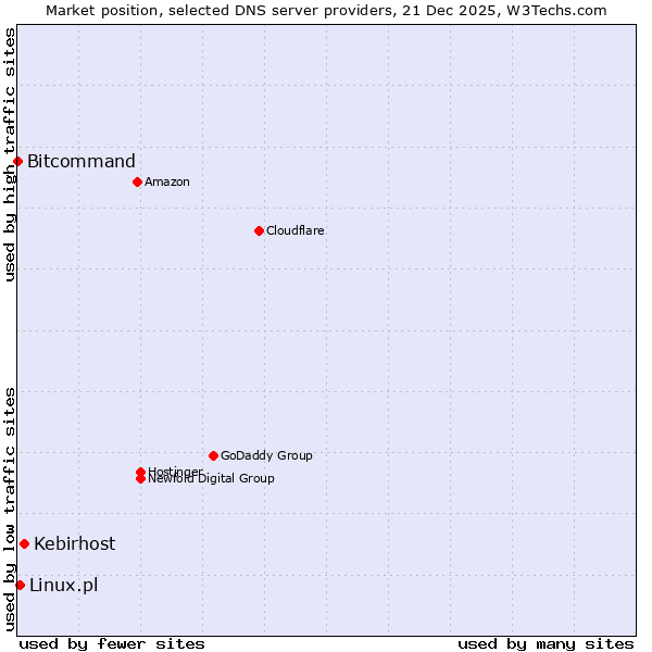 Market position of Kebirhost vs. Linux.pl vs. Bitcommand
