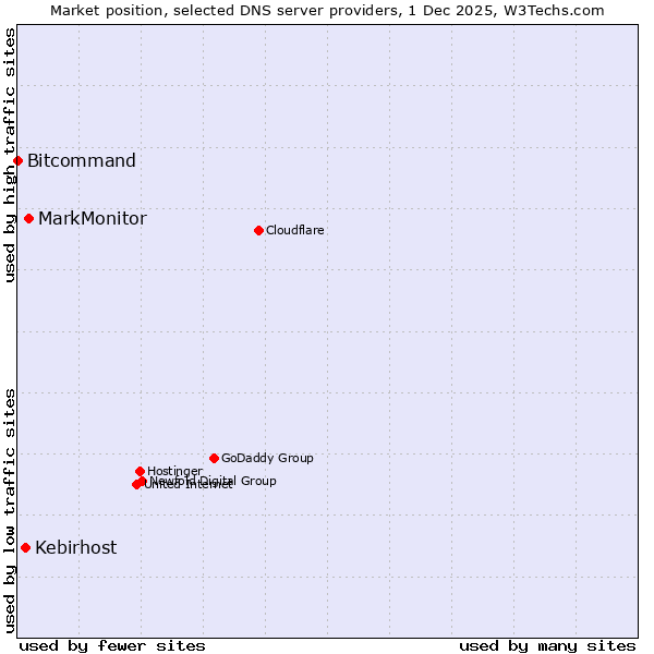 Market position of MarkMonitor vs. Kebirhost vs. Bitcommand