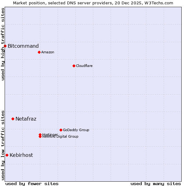 Market position of Netafraz vs. Kebirhost vs. Bitcommand