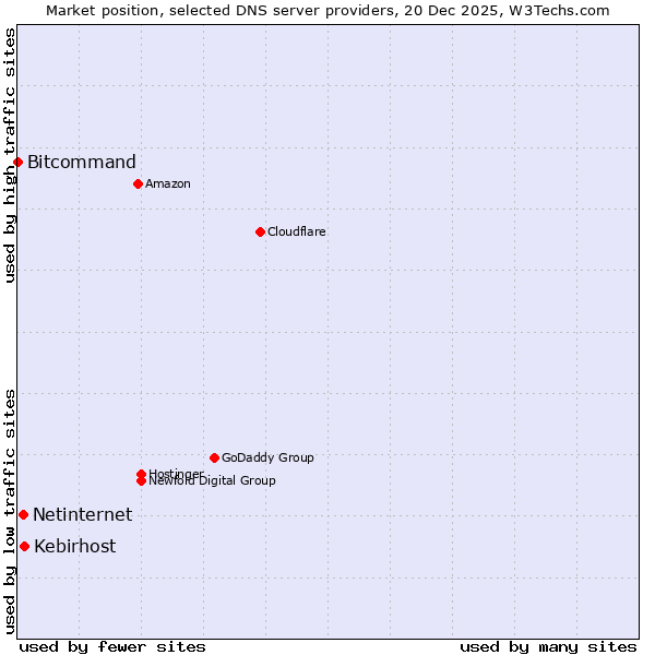 Market position of Kebirhost vs. Netinternet vs. Bitcommand