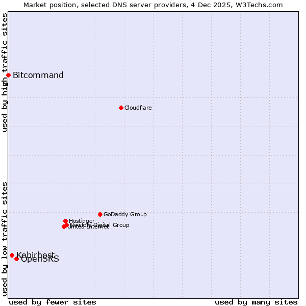 Market position of OpenSRS vs. Kebirhost vs. Bitcommand