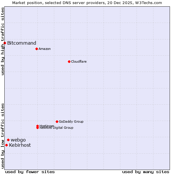 Market position of webgo vs. Kebirhost vs. Bitcommand