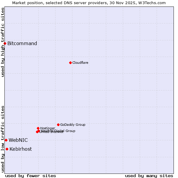 Market position of Kebirhost vs. WebNIC vs. Bitcommand