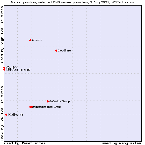 Market position of Keliweb vs. Opti9 vs. Bitcommand