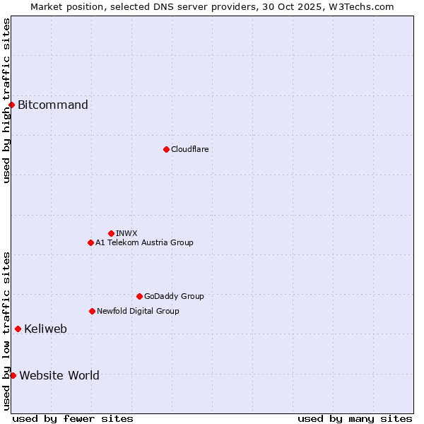 Market position of Keliweb vs. Website World vs. Bitcommand