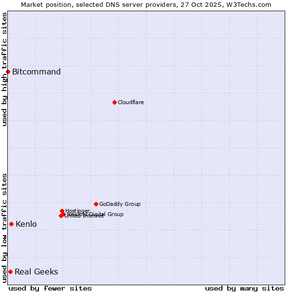 Market position of Kenlo vs. Real Geeks vs. Bitcommand