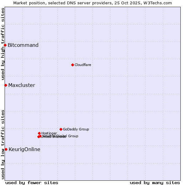 Market position of KeurigOnline vs. Maxcluster vs. Bitcommand