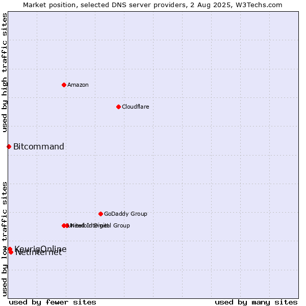 Market position of Netinternet vs. KeurigOnline vs. Bitcommand