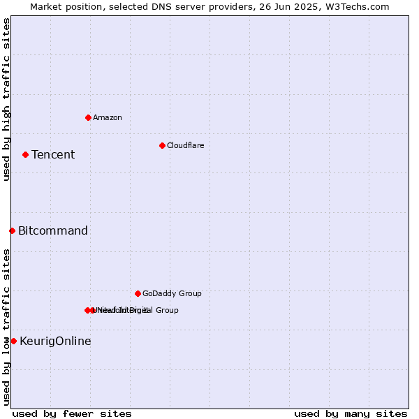 Market position of Tencent vs. KeurigOnline vs. Bitcommand