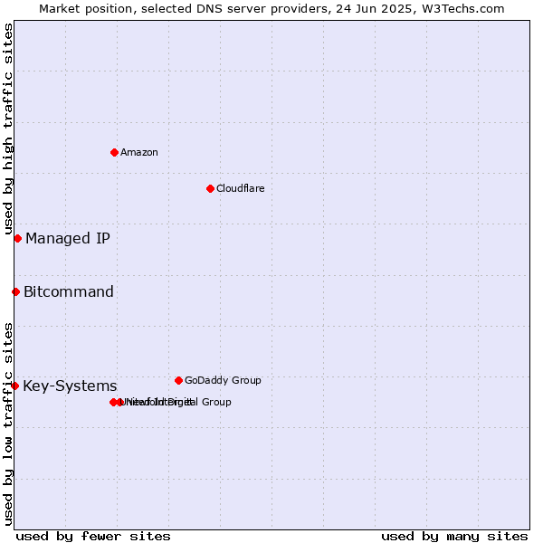 Market position of Managed IP vs. Bitcommand vs. Key-Systems