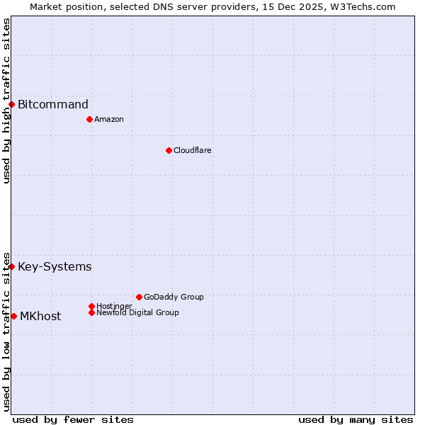 Market position of MKhost vs. Bitcommand vs. Key-Systems