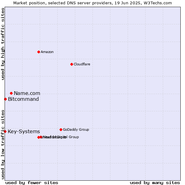 Market position of Name.com vs. Bitcommand vs. Key-Systems