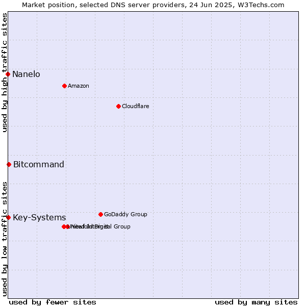 Market position of Bitcommand vs. Key-Systems vs. Nanelo