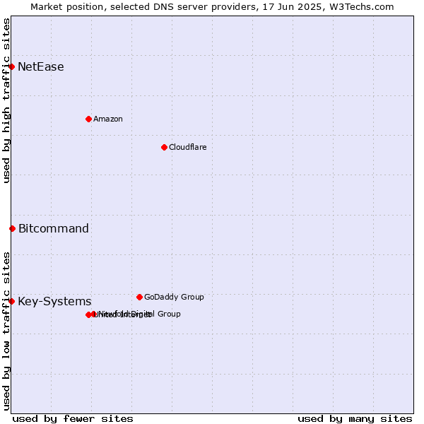 Market position of Bitcommand vs. Key-Systems vs. NetEase