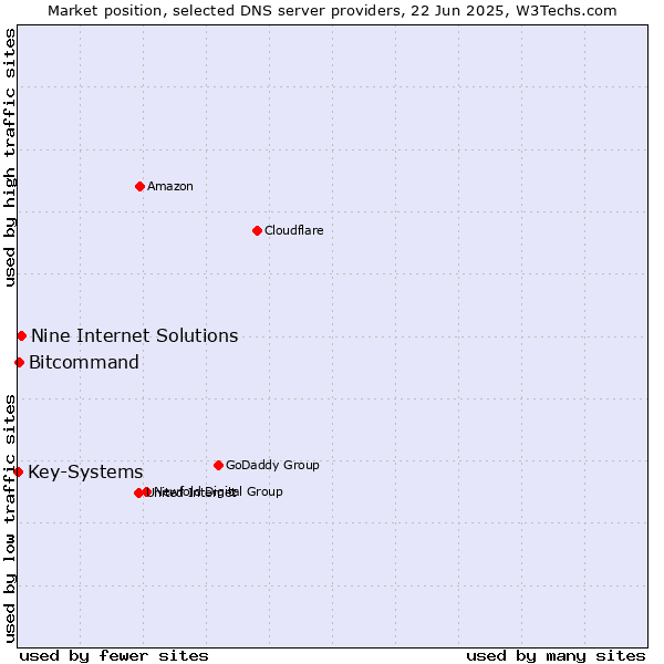 Market position of Nine Internet Solutions vs. Bitcommand vs. Key-Systems