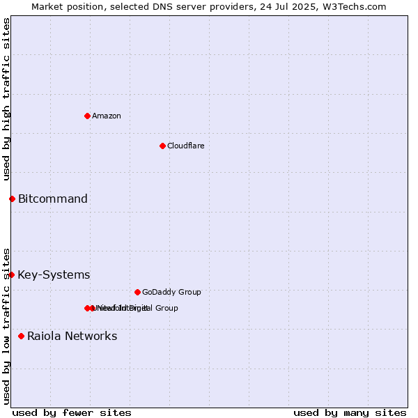 Market position of Raiola Networks vs. Bitcommand vs. Key-Systems