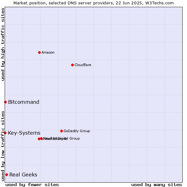 Market position of Real Geeks vs. Bitcommand vs. Key-Systems