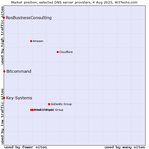 Market position of Bitcommand vs. Key-Systems vs. RosBusinessConsulting