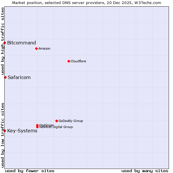 Market position of Safaricom vs. Bitcommand vs. Key-Systems