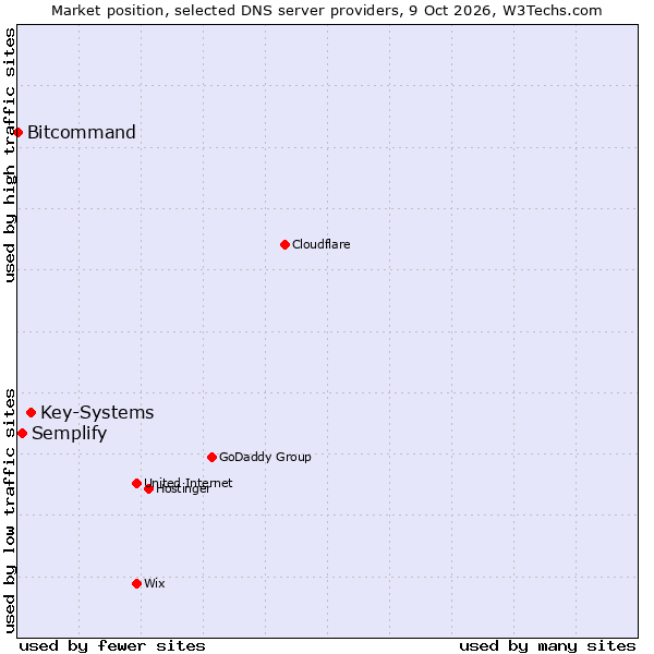 Market position of Key-Systems vs. Semplify vs. Bitcommand