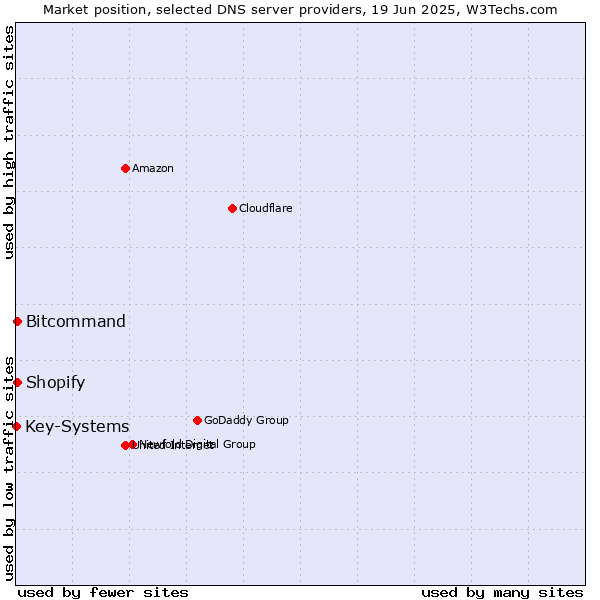 Market position of Bitcommand vs. Shopify vs. Key-Systems