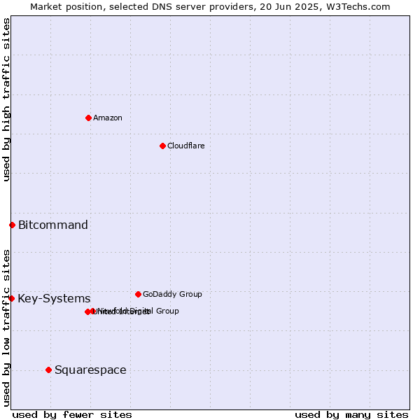 Market position of Squarespace vs. Bitcommand vs. Key-Systems