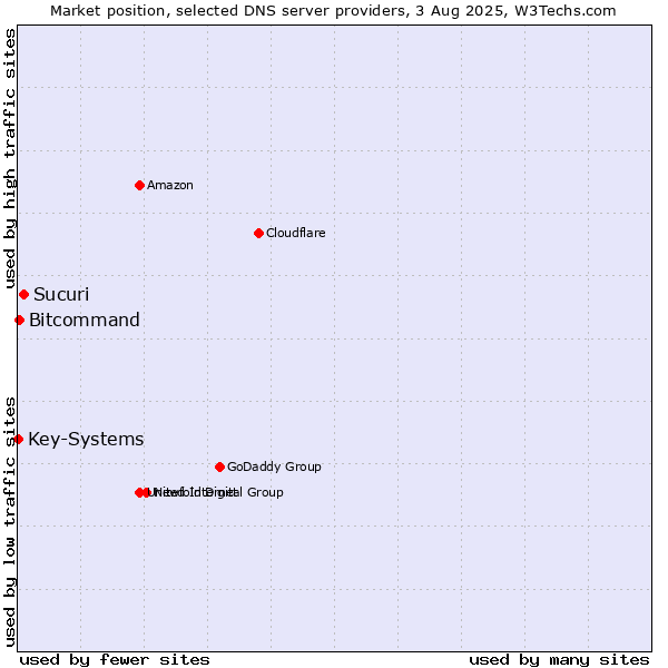 Market position of Sucuri vs. Bitcommand vs. Key-Systems