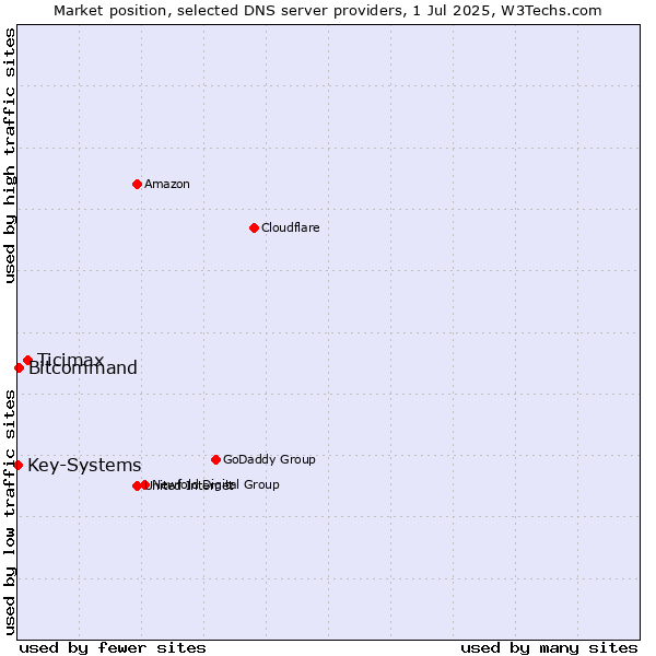 Market position of Ticimax vs. Bitcommand vs. Key-Systems