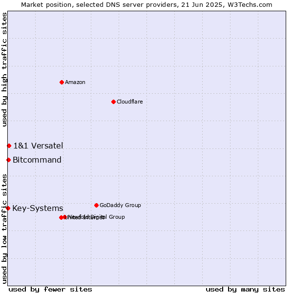 Market position of 1&1 Versatel vs. Bitcommand vs. Key-Systems