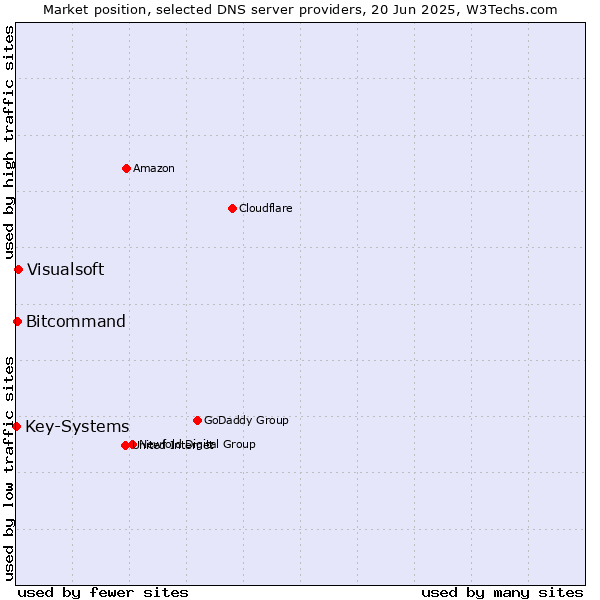 Market position of Visualsoft vs. Bitcommand vs. Key-Systems