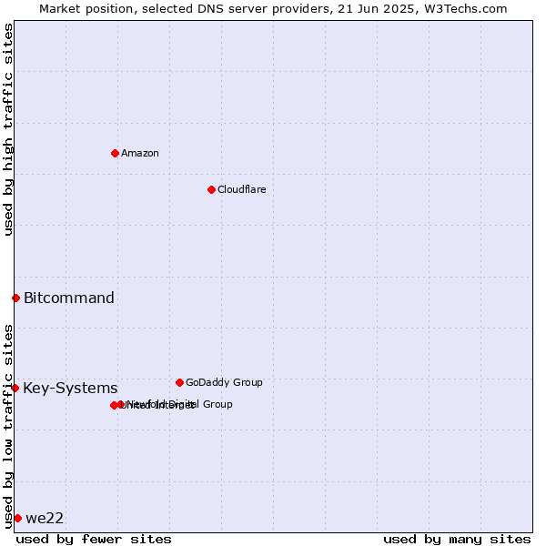 Market position of we22 vs. Bitcommand vs. Key-Systems